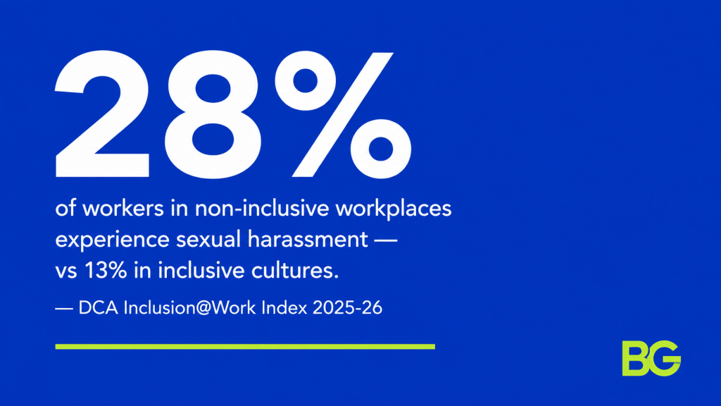 stats 28% sexual harassment workplace culture